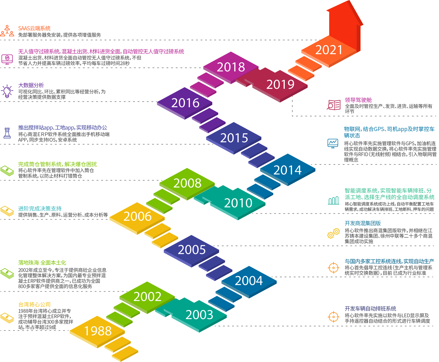 将心1988年~2021年历程